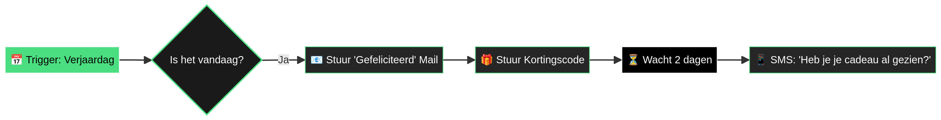 Birthday Campaign Flow