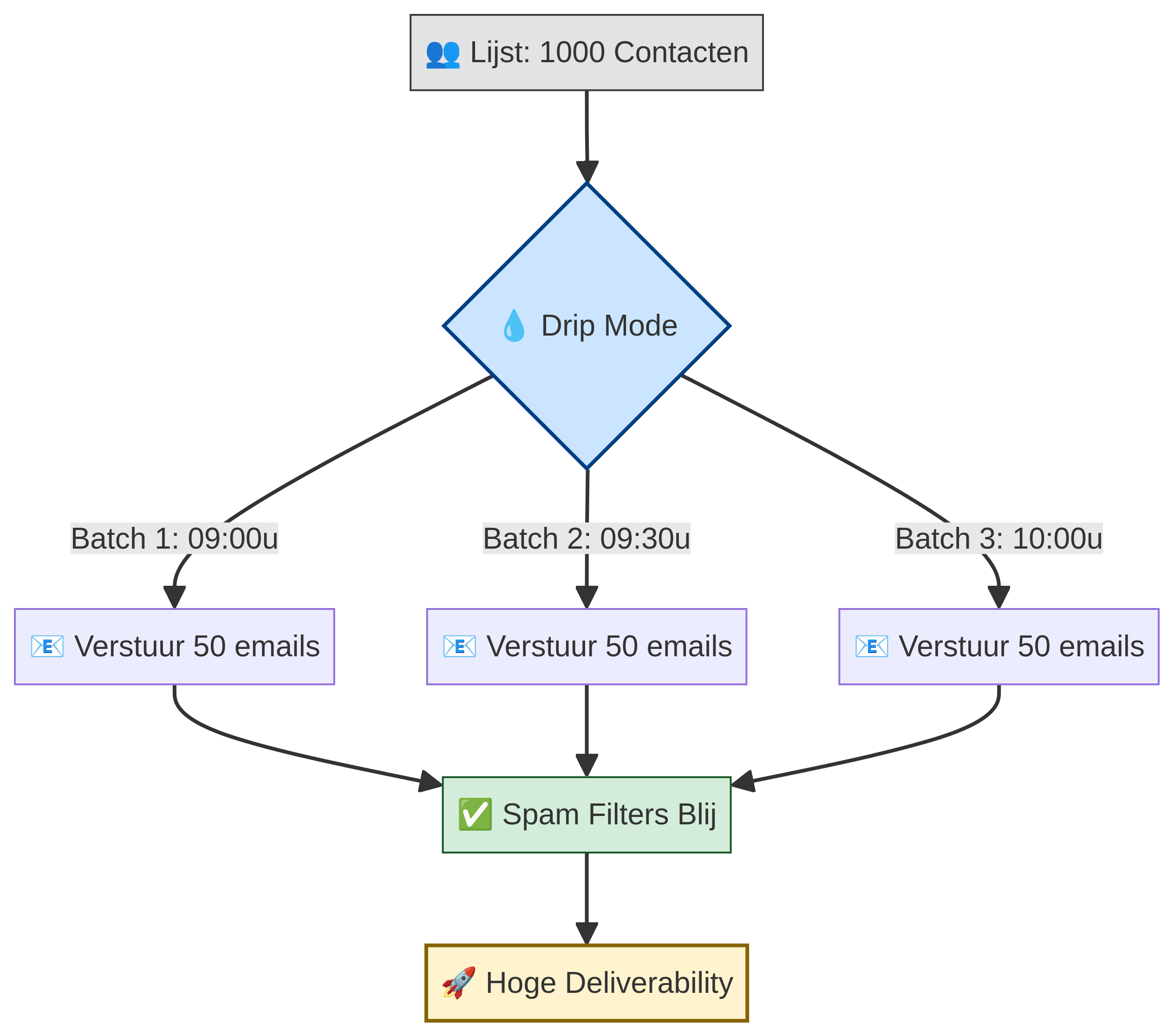 Bulk Actions Drip Mode Flow