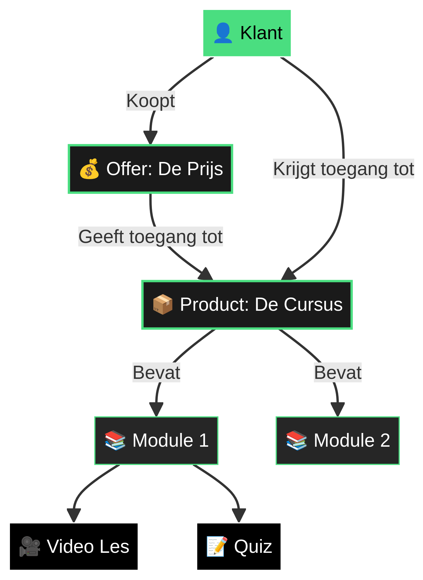 Course Structure Diagram