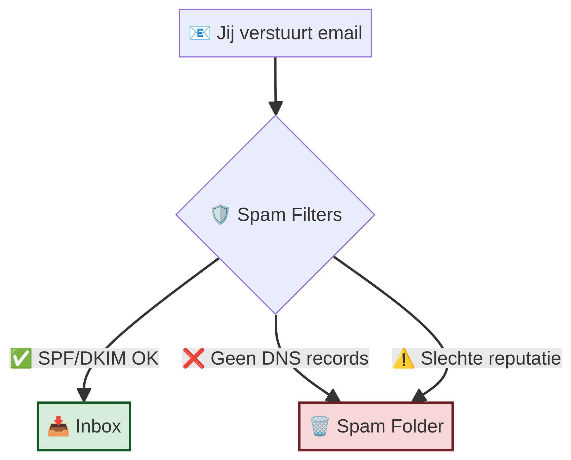 Email Deliverability Flow
