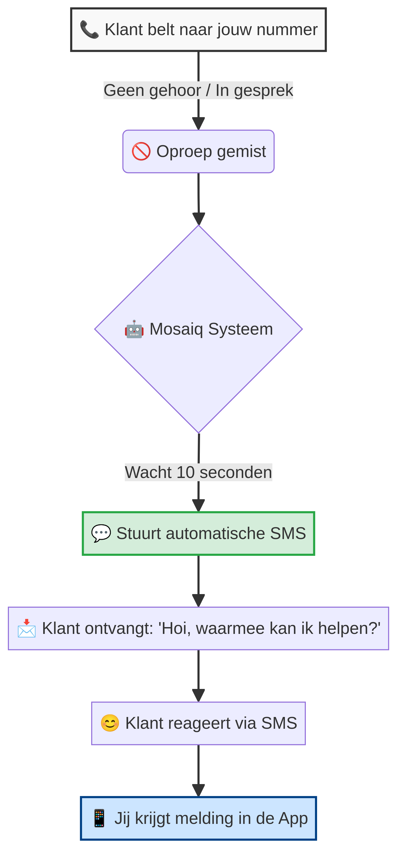 Missed Call Text Back Flow