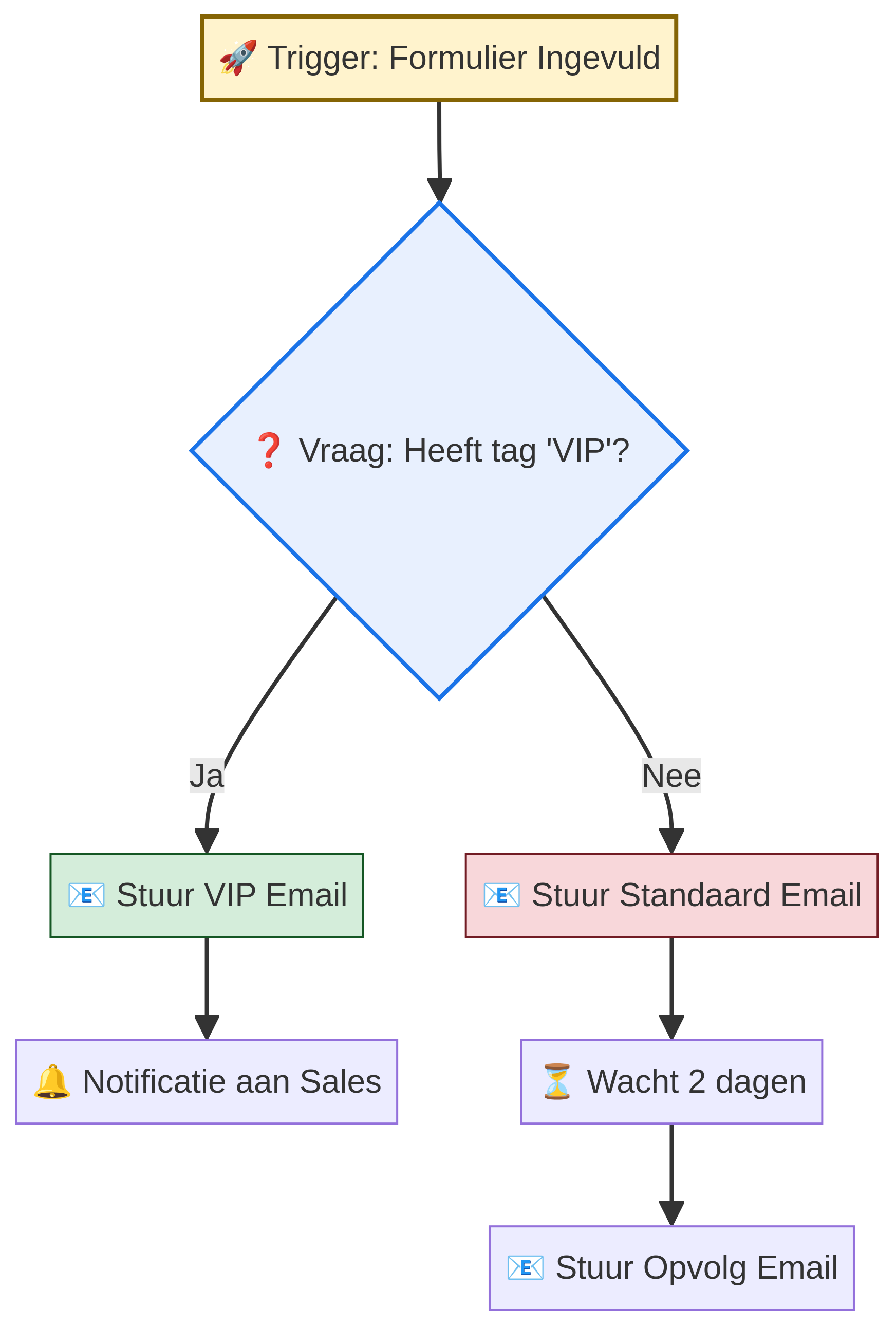 Workflow Logic Diagram